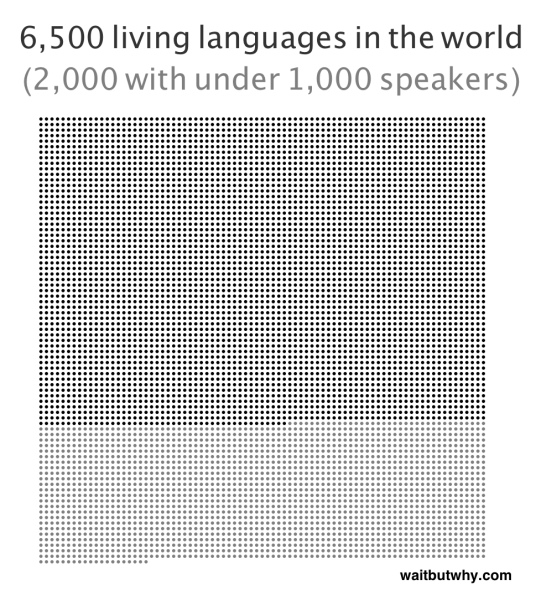 6,500 representing the living languages in the world (2,000 with under 1,000 speakers)