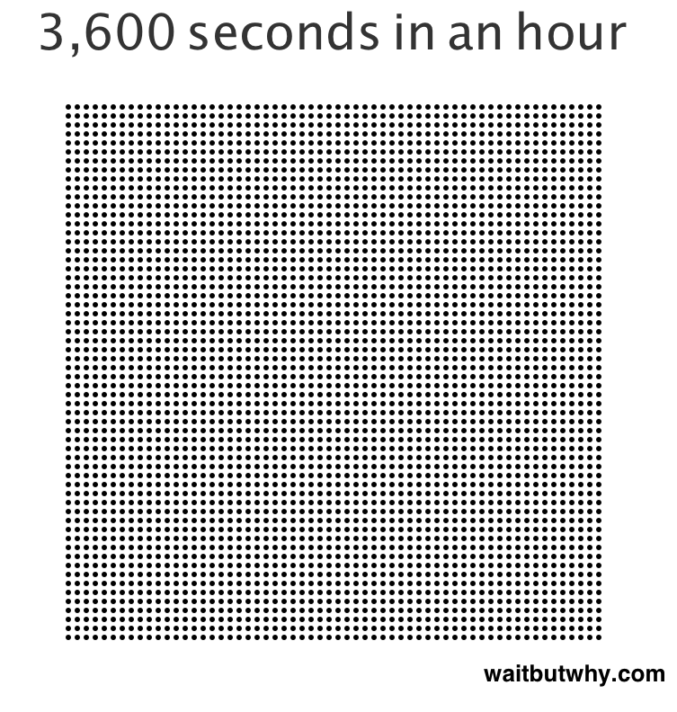 3,600 dots representing the number of seconds in a hour