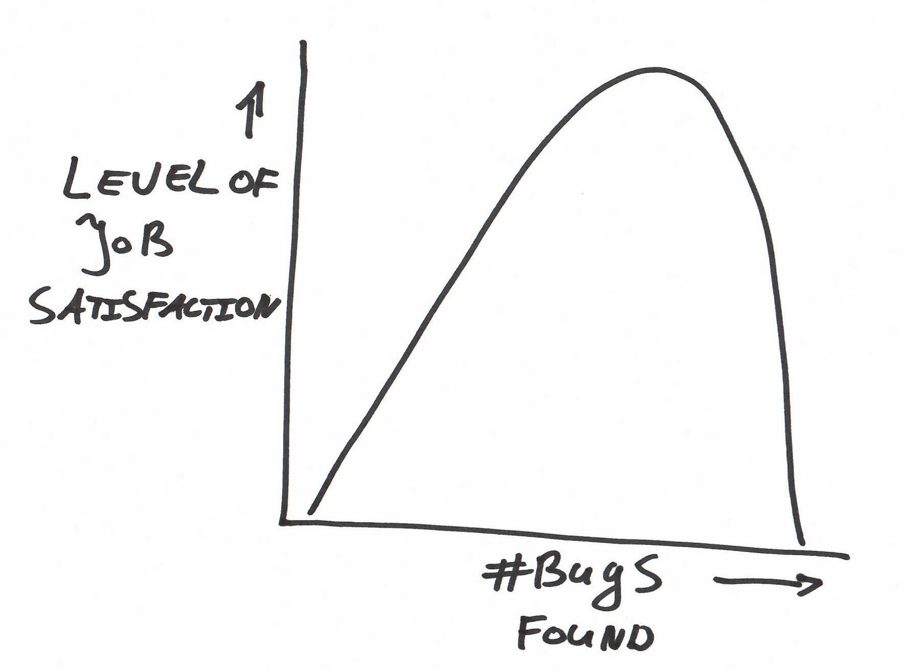 Graph of the tester's satisfaction curve